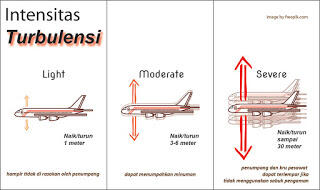 Mengenal Turbulensi Pada Pesawat