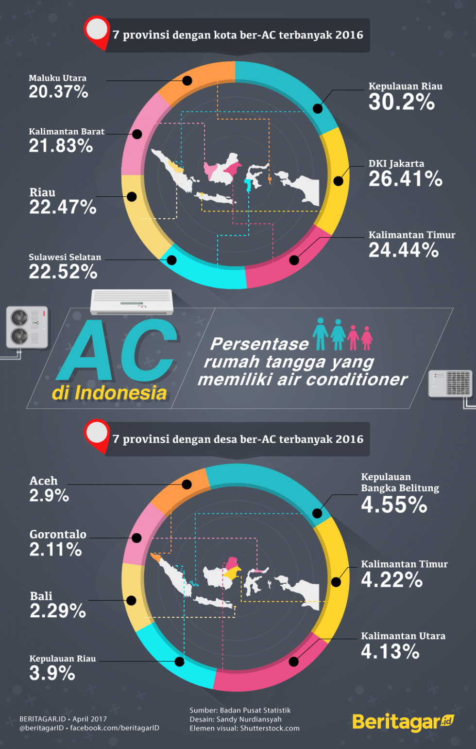 Terbanyak ber-AC: kota di Kepri, desa di Babel