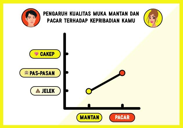 Grafik Cakep Jeleknya Mantan dan Pacar Kamu Ternyata Mempengaruhi Kepribadian Kamu