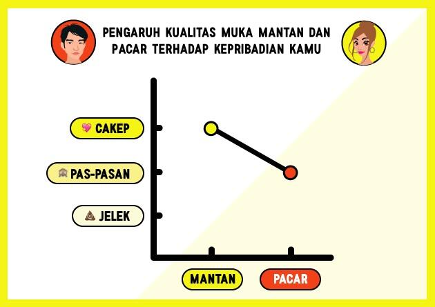 Grafik Cakep Jeleknya Mantan dan Pacar Kamu Ternyata Mempengaruhi Kepribadian Kamu