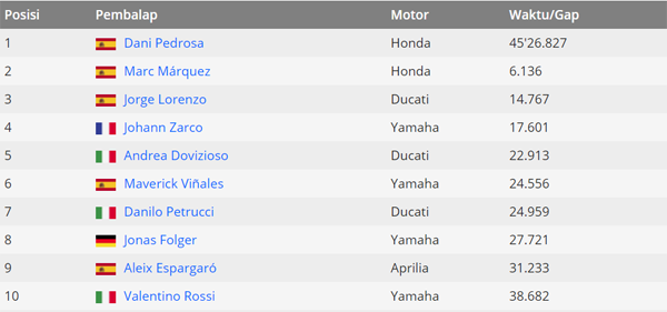 Pedrosa Kuasai Sirkuit Jerez