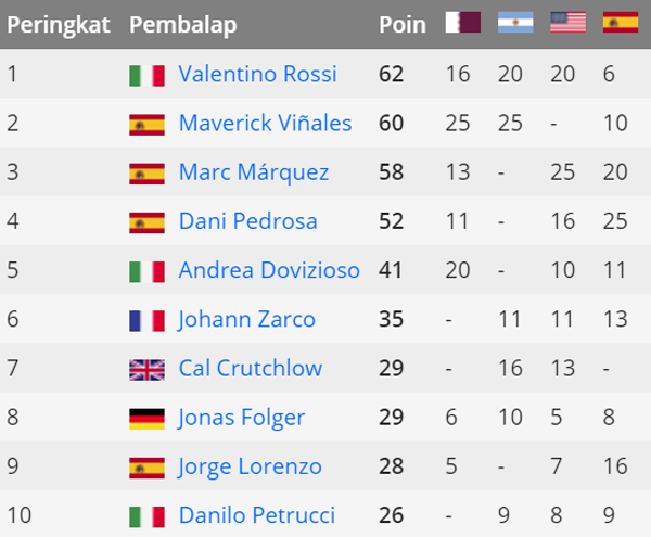 Pedrosa Kuasai Sirkuit Jerez
