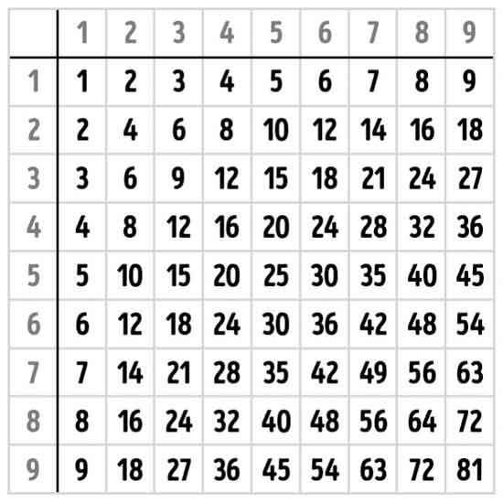 Tabel Perkalian Yang Kita Kenal Selama Ini Ternyata Salah 