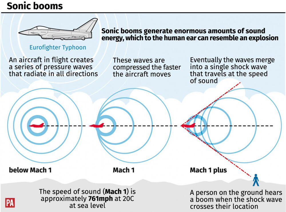 Apa Sih Dentuman Sonik (Sonic Boom) Itu ?
