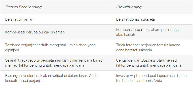 Perbedaan Modal Bisnis dari Peer to Peer Lending dan Crowdfunding