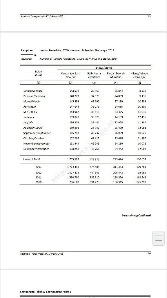 Mengapa Jakarta Dan Sekitarnya Selalu Macet ?