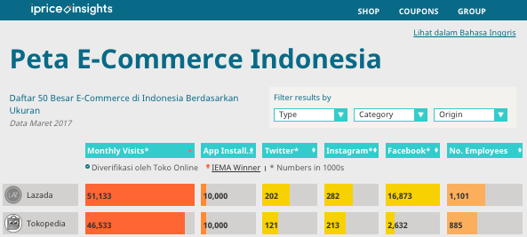 GAN!! Ini dia Peta Peperangan E-Commerce Indonesia yang Terbaru