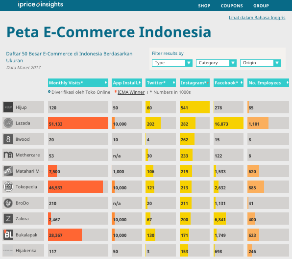 GAN!! Ini dia Peta Peperangan E-Commerce Indonesia yang Terbaru