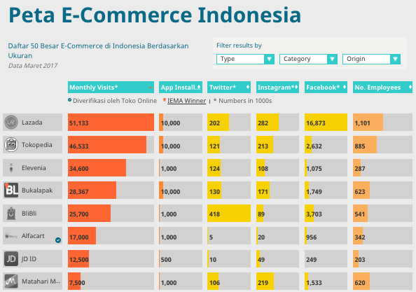 GAN!! Ini dia Peta Peperangan E-Commerce Indonesia yang Terbaru