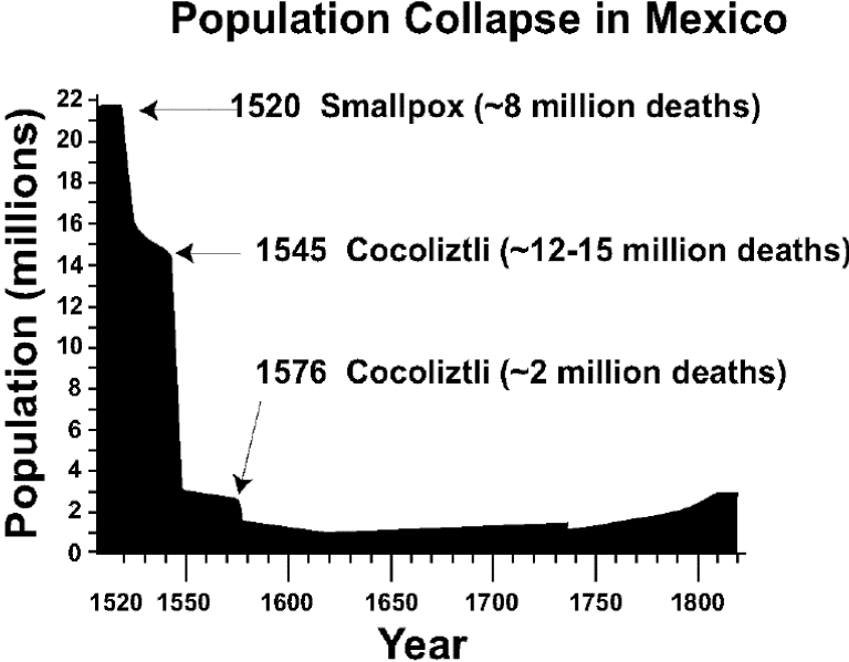 Columbian Exchange : Pertukaran Makanan, Hewan, Penyakit, antar Dua Dunia