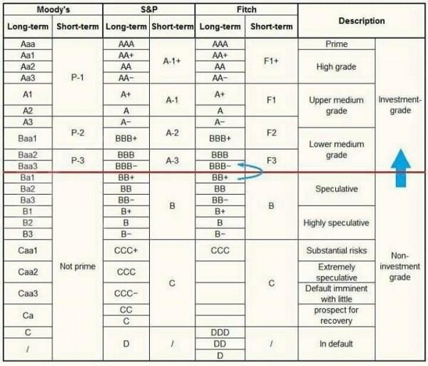 Optimisme ekonomi melaju pasca kado dari S&amp;P