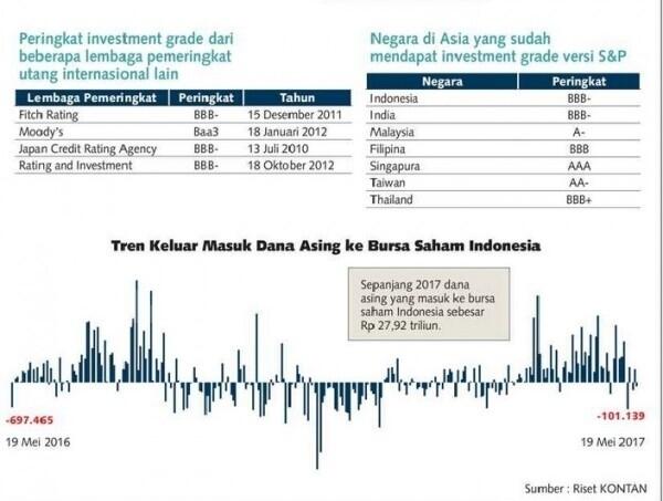 Optimisme ekonomi melaju pasca kado dari S&amp;P