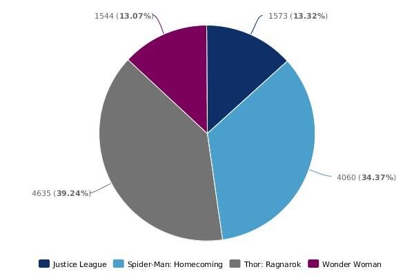 Ternyata, Netizen Lebih Doyan Bicarakan Jagoan Marvel Dibanding DC Comics