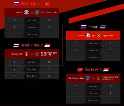 Bendera Indonesia Berkibar di Moscow! EndeavouR Meraih Juara 3 di PBWC 2017!