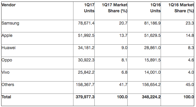 OPPO dan VIvo Naik Jauh Gara-Gara Gencar Promosi?