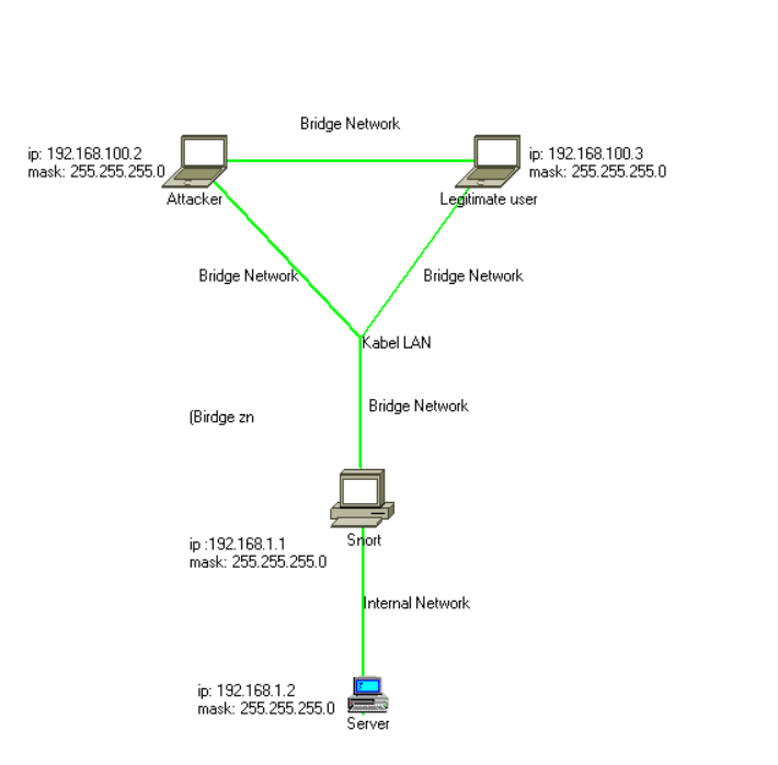 &#91;ASK&#93; Simulasi serangan DOS pada internal network dengan SNORT sebagai monitoring