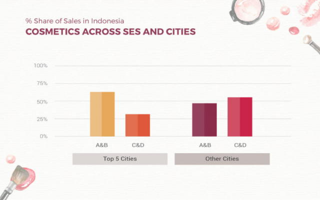 Memahami Konsumsi Kosmetik Perempuan Muda Indonesia