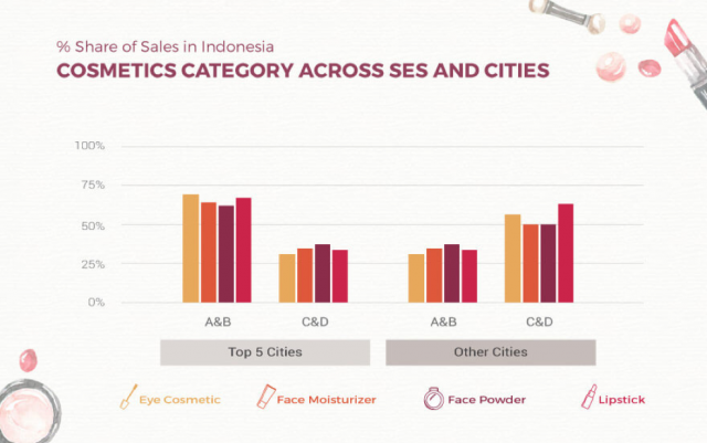 Memahami Konsumsi Kosmetik Perempuan Muda Indonesia