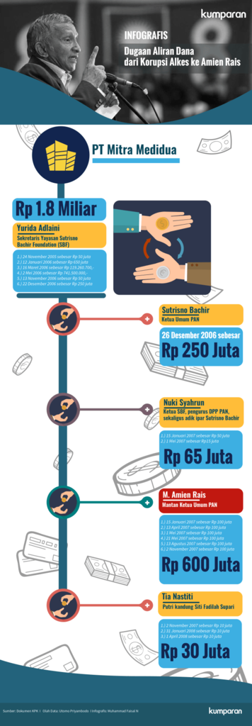 Aliran dana ke Amien Rais sudah ad semenjak 2005