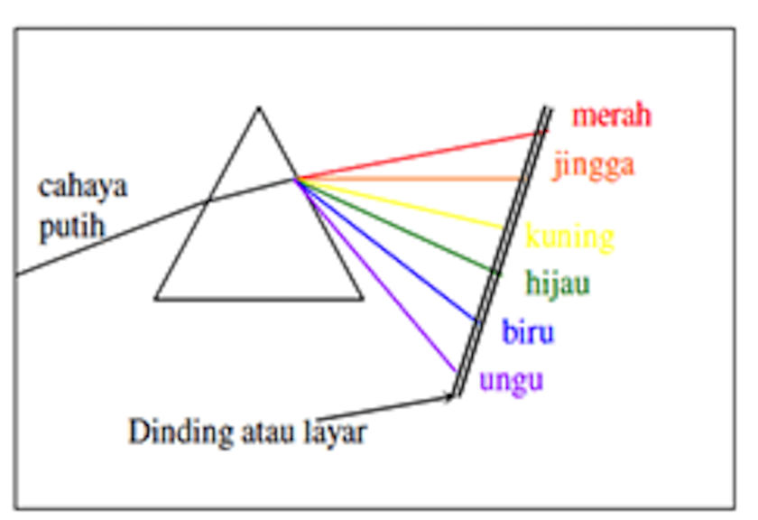 Terkuak! Mengapa Warna Merah di Pelangi Selalu Paling Atas