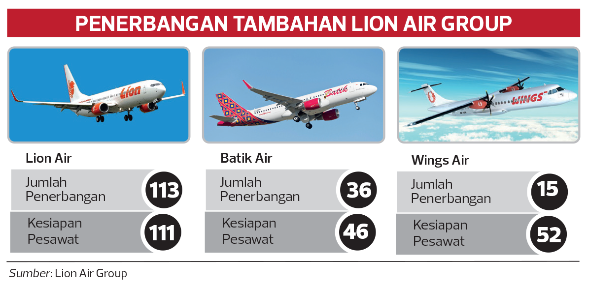 150 Penerbangan Tambahan Telah Disiapkan Lion Air Group