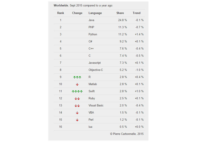 10 bahasa pemrograman populer di dunia saat ini