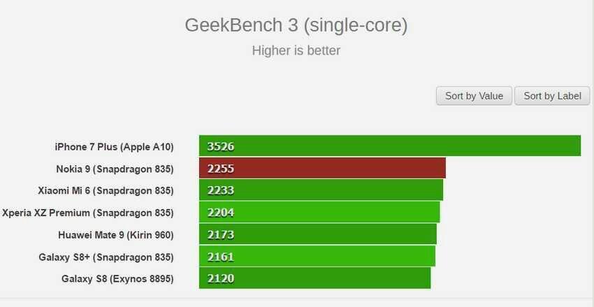 SAMSUNG GALAXY 8 KALAH TELAK DALAM UJI SKOR BENCHMARK DENGAN NOKIA 9