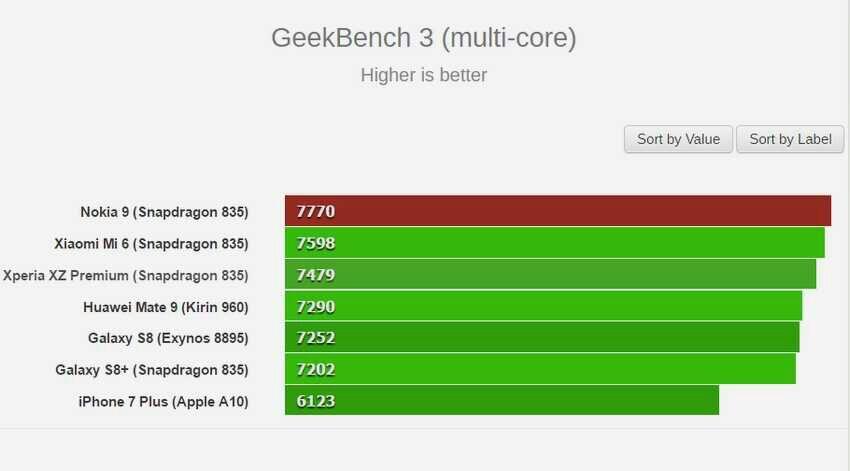 SAMSUNG GALAXY 8 KALAH TELAK DALAM UJI SKOR BENCHMARK DENGAN NOKIA 9
