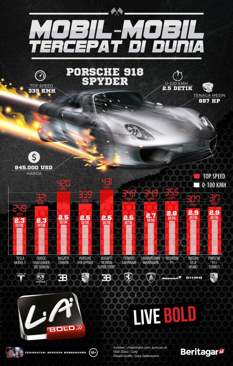 Deretan mobil tercepat didunia