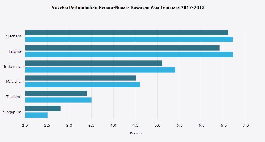 Ekonomi Indonesia Kalah dari Vietnam dan Filipina