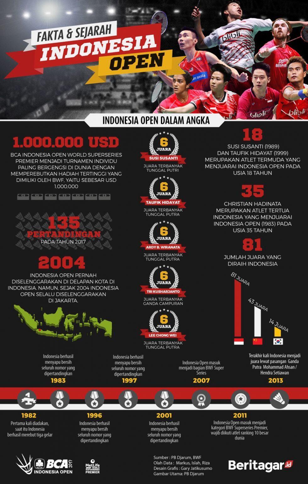 Indonesia Open dalam angka