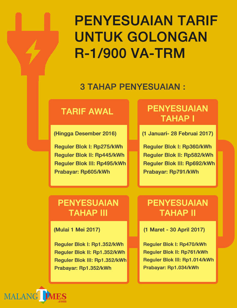 Pemerintah Cabut Subsidi, Tarif Listrik Naik Hingga Lima Kali Lipat