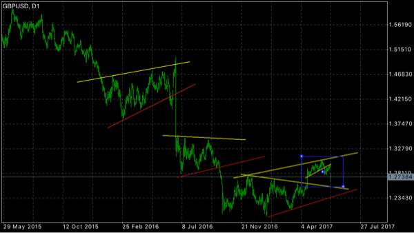 Price Action : Wave Trading