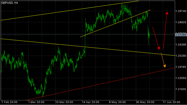 Price Action : Wave Trading