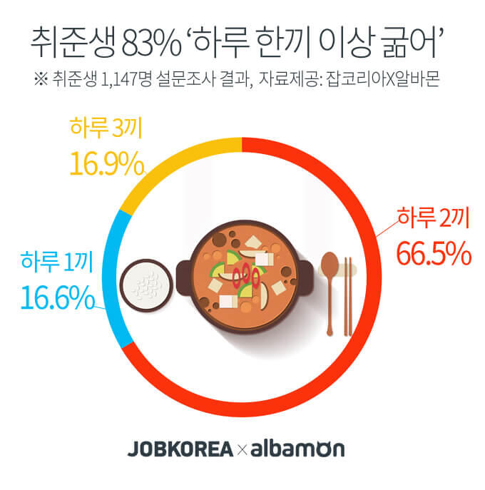 Ternyata Anak Muda di Korea Selatan Cuma Makan Segini dalam Sehari