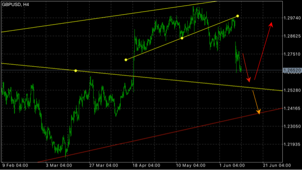 Price Action : Wave Trading