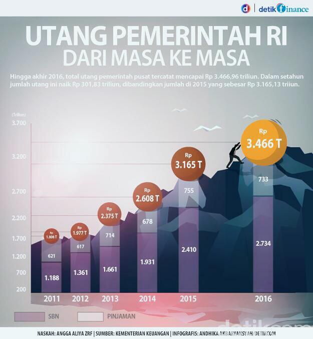 2,5 Tahun Jokowi Utang Pemerintah RI Tambah Rp 1.062 T, Kenapa?