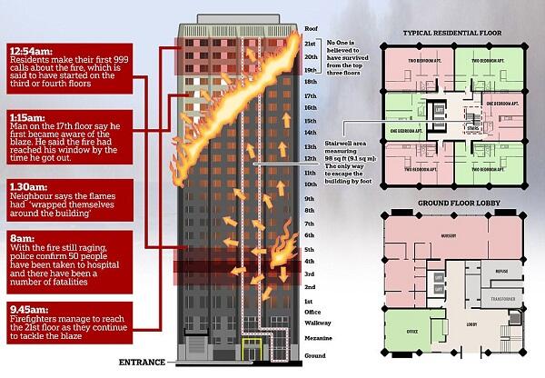 (FOTO) Kebakaran Hebat Melanda Apartemen di London