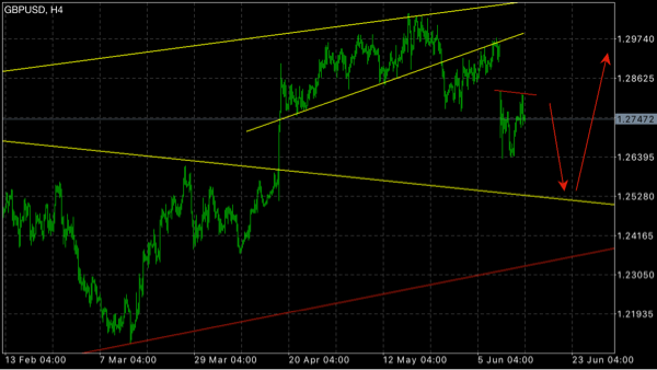 Price Action : Wave Trading