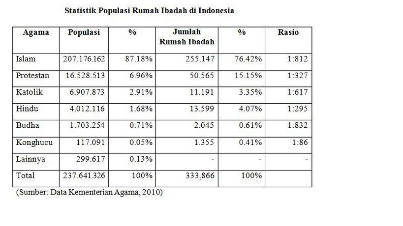 Mengungkap Fakta : Umat Islam Indonesia Sebagai Umat yang Toleran.