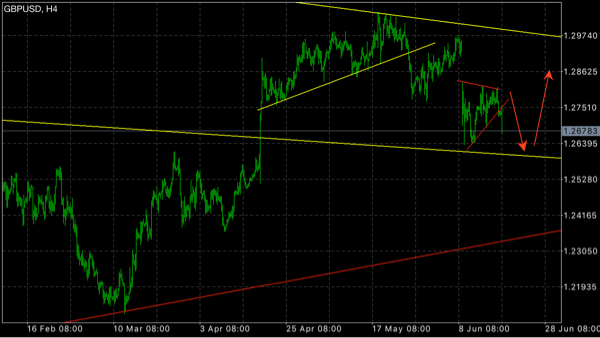 Price Action : Wave Trading