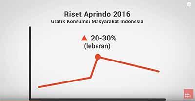 Kenapa Harga Sembako Naik Menjelang Lebaran? (ft. IAAS) *Explained With Animation*