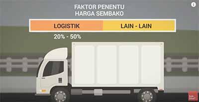 Kenapa Harga Sembako Naik Menjelang Lebaran? (ft. IAAS) *Explained With Animation*