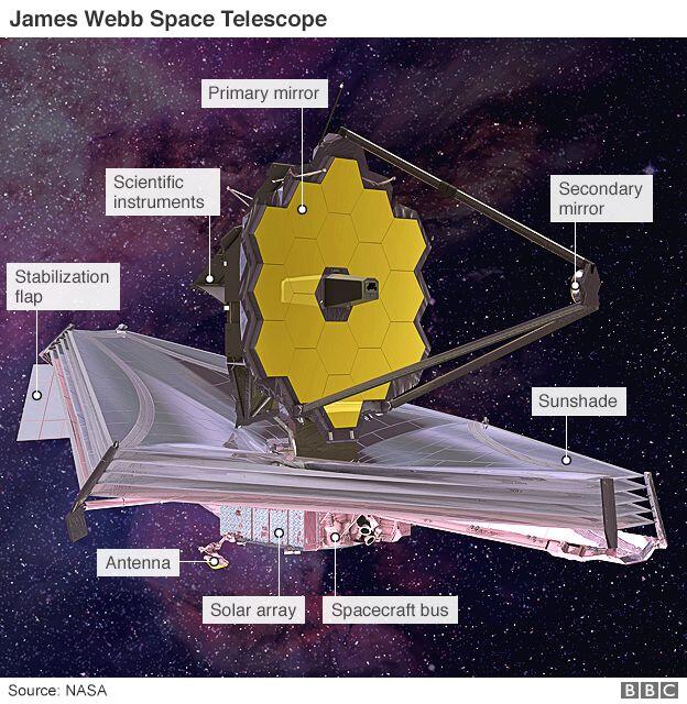 Fakta James Webb Telescope Sang Pengganti Hubble