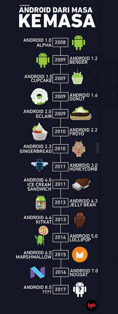 Dari A sampai O, Ini Perkembangan Android dari Masa Ke Masa