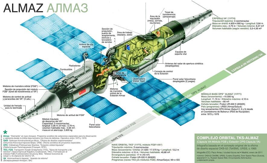 Mengenal Almaz, Proyek Satelit Bersenjata Pertama.