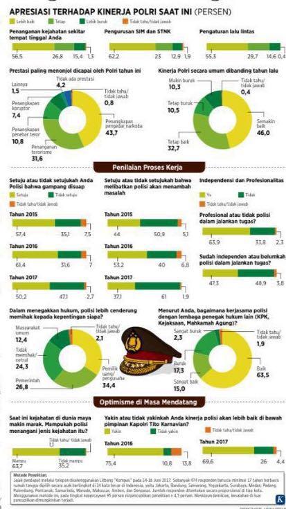 Survei &quot;Kompas&quot;: Polri Semakin Diapresiasi Publik