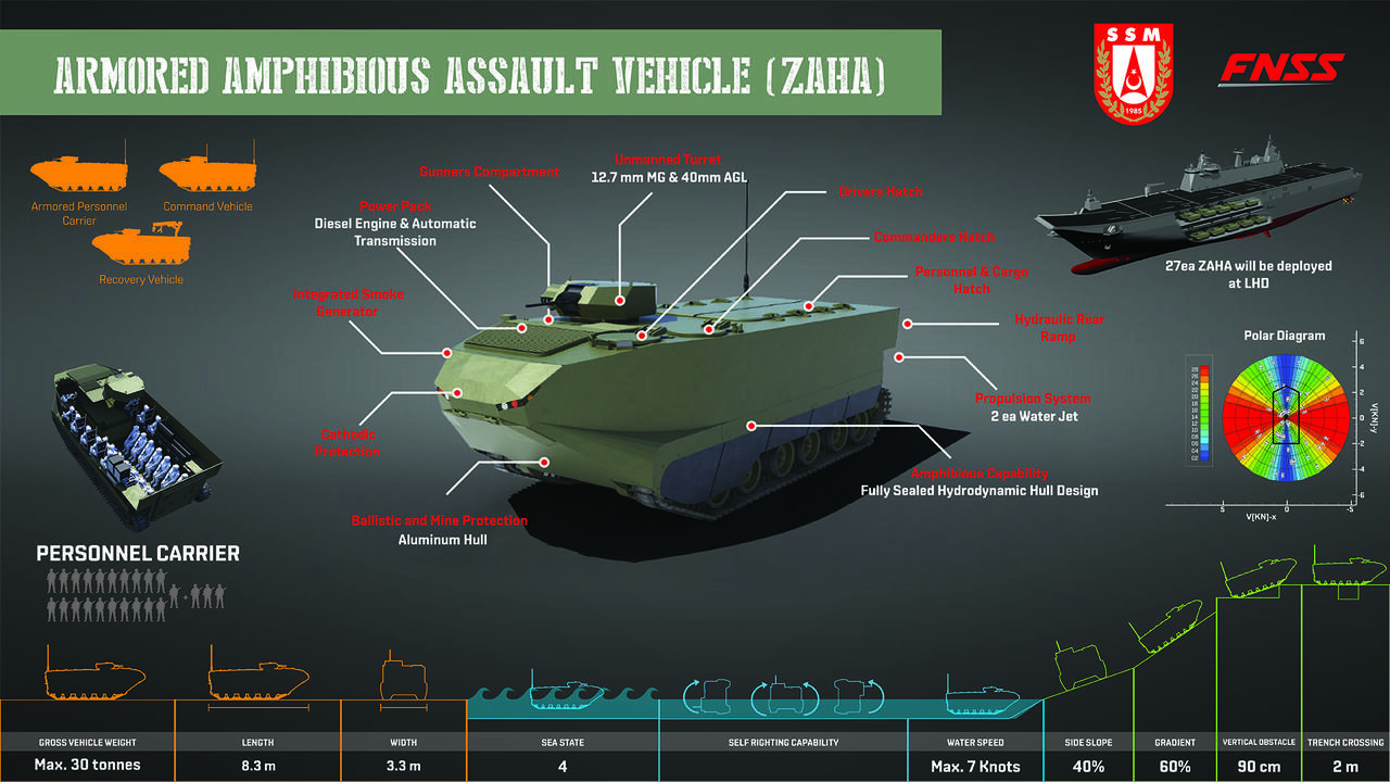 FNSS ZAHA (Zırhlı Amfibi Hücum Aracı) calon APC Turki dan Marinir Indonesia 