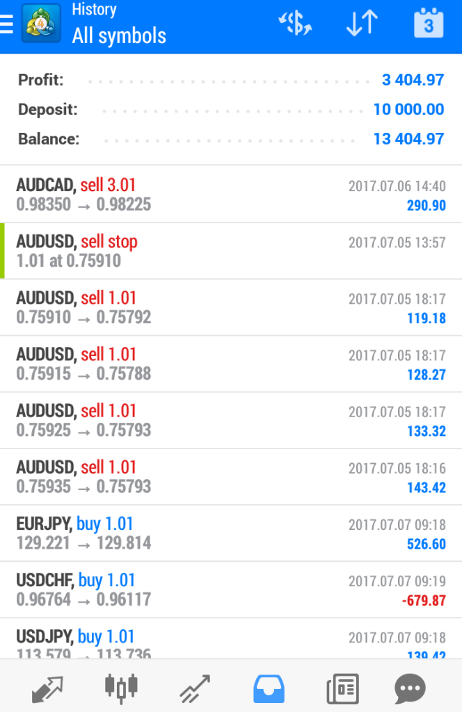 Berbagi History Perjalanan Di Dunia Forex.