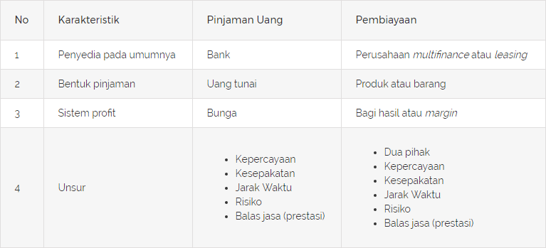 Tahukah Anda, Apa Bedanya Pinjaman Uang dan Pembiayaan?